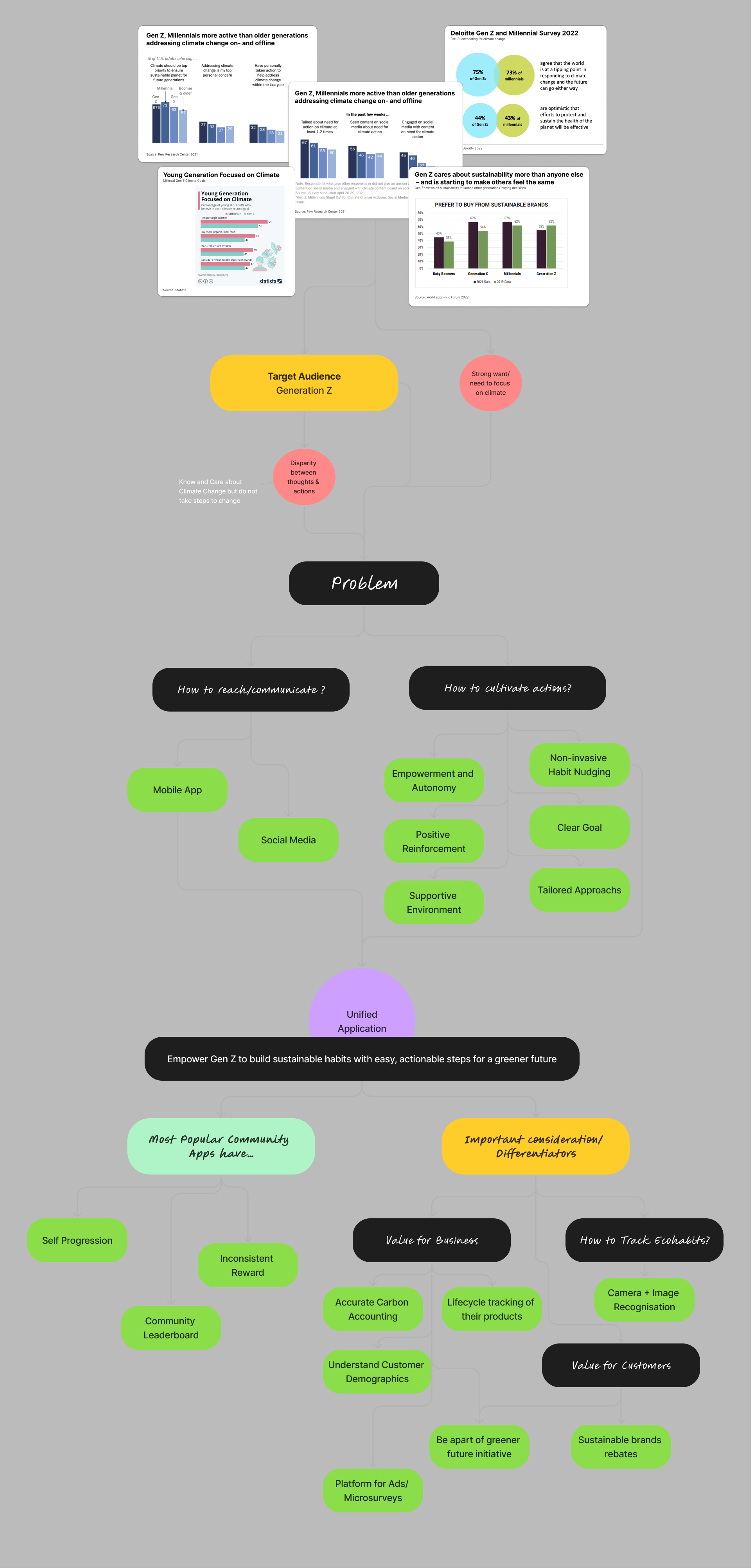 Picture of the project approach and thought process