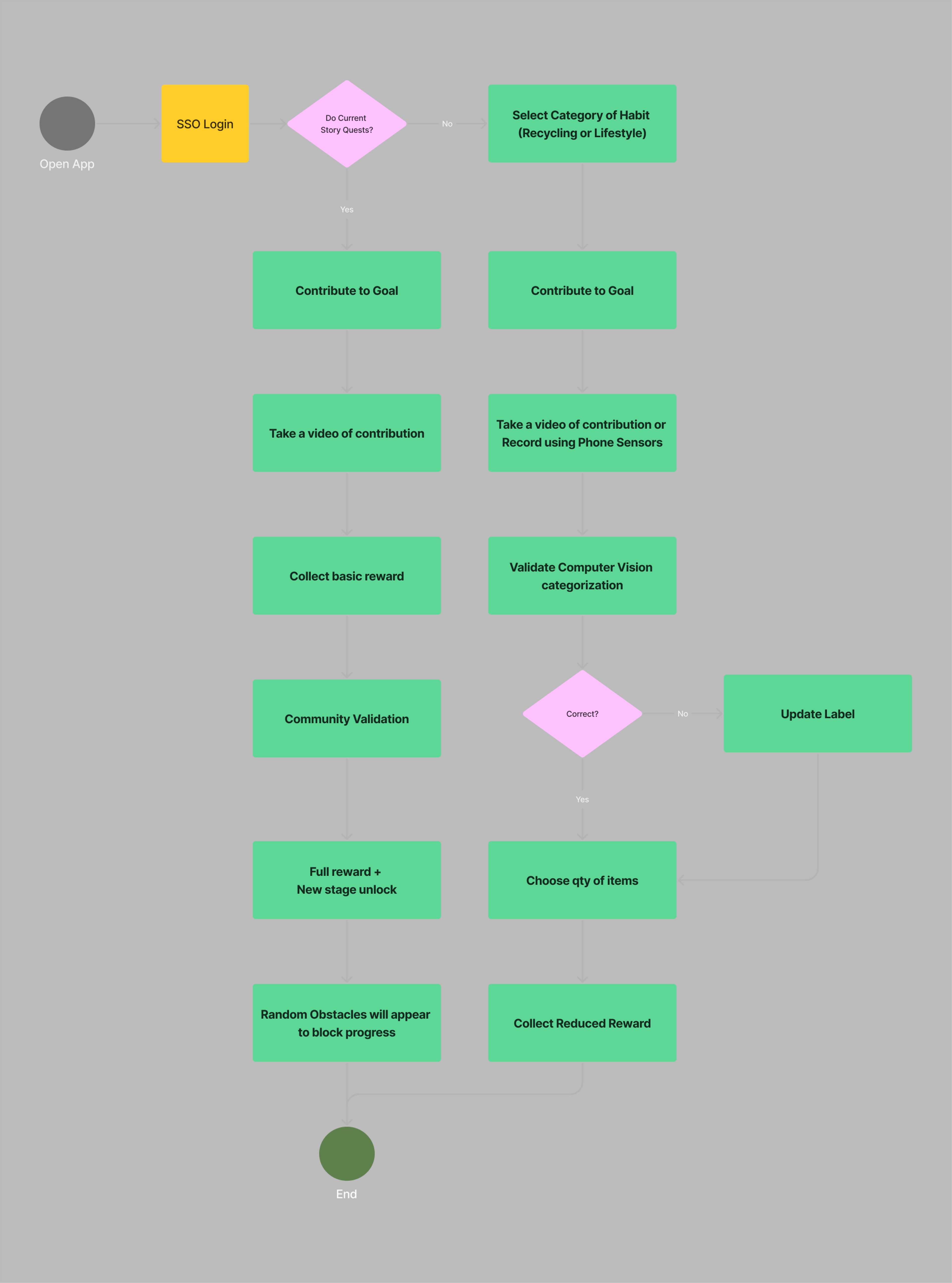 Picture of the project user flow