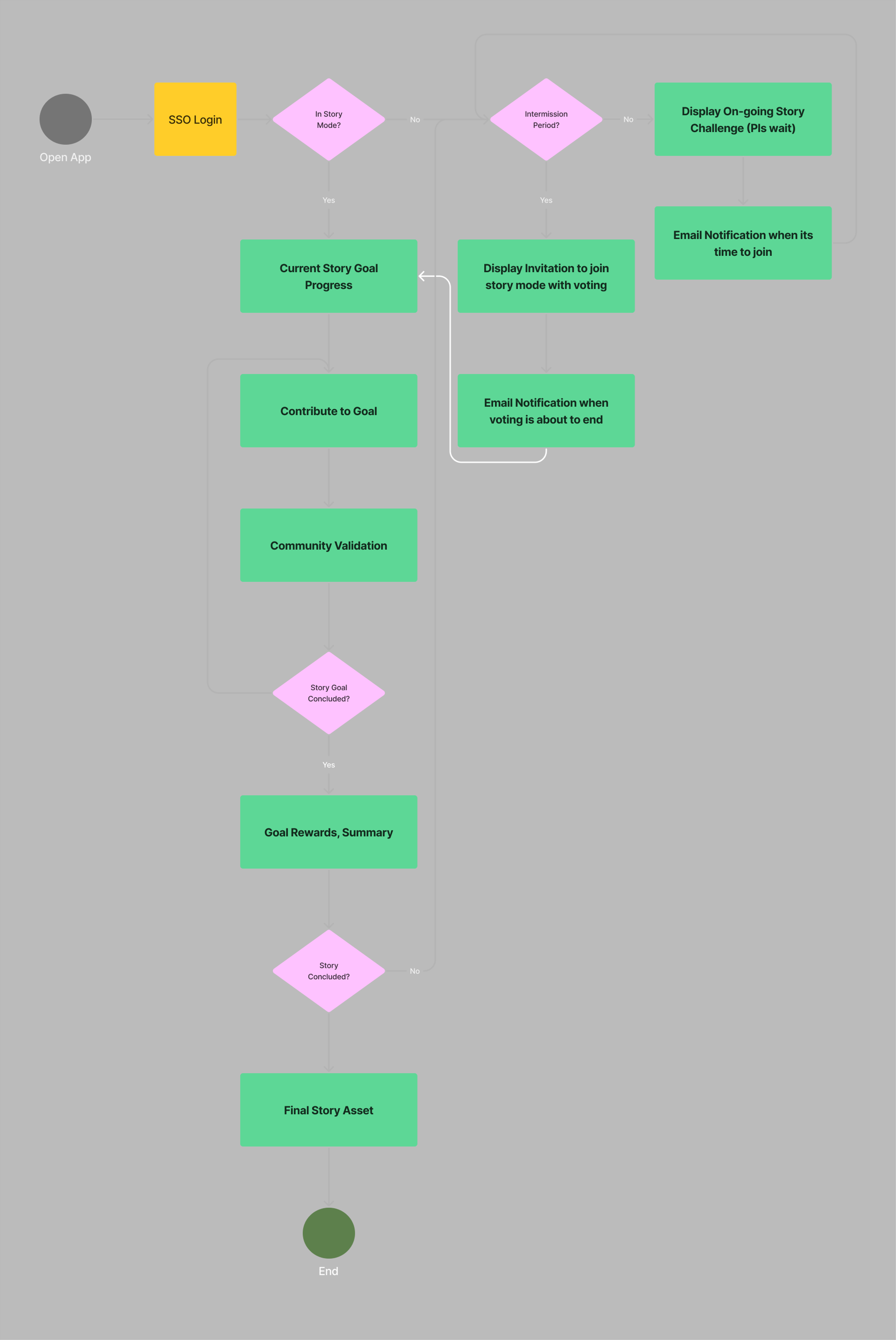 Picture of the project user flow