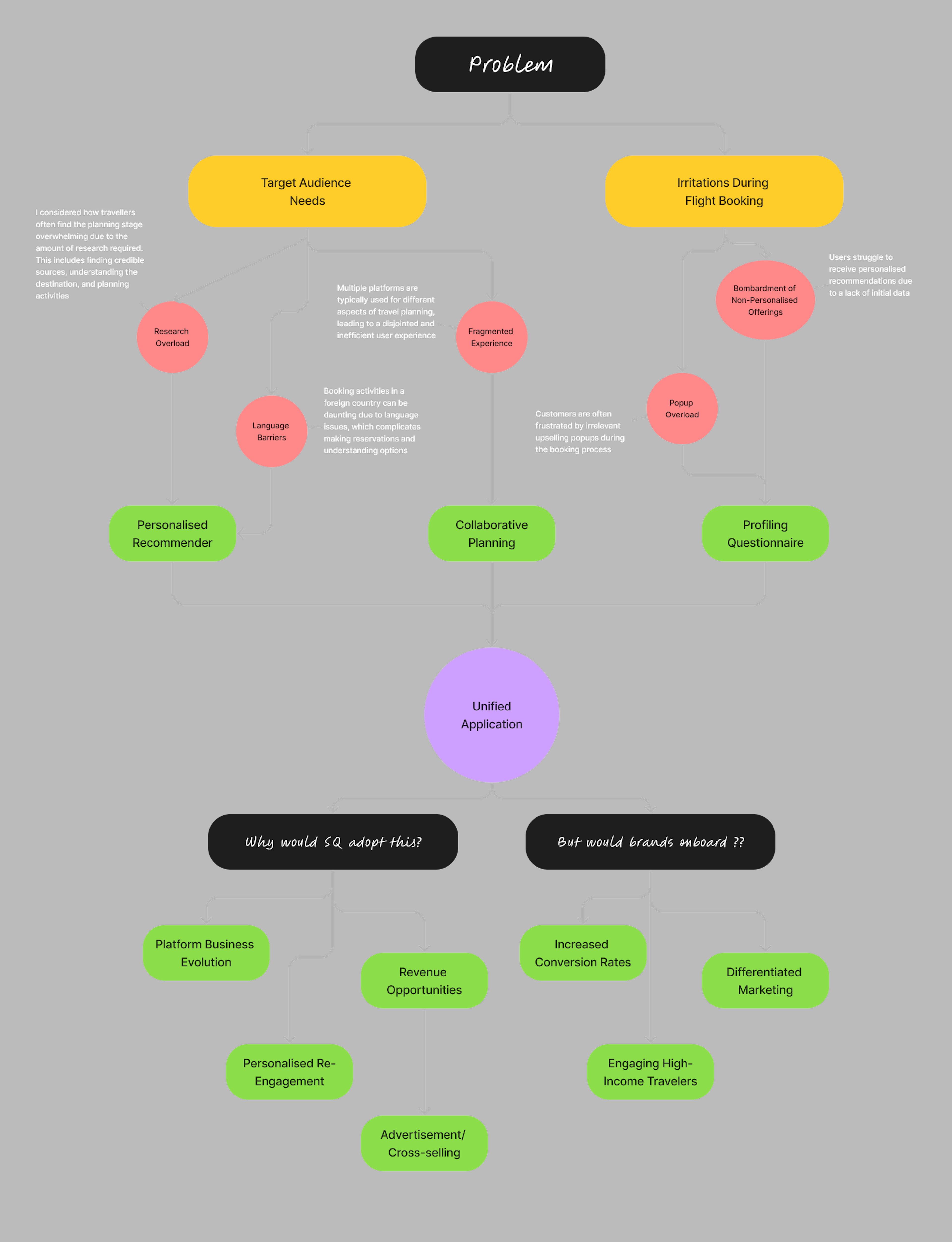 Picture of the project approach and thought process