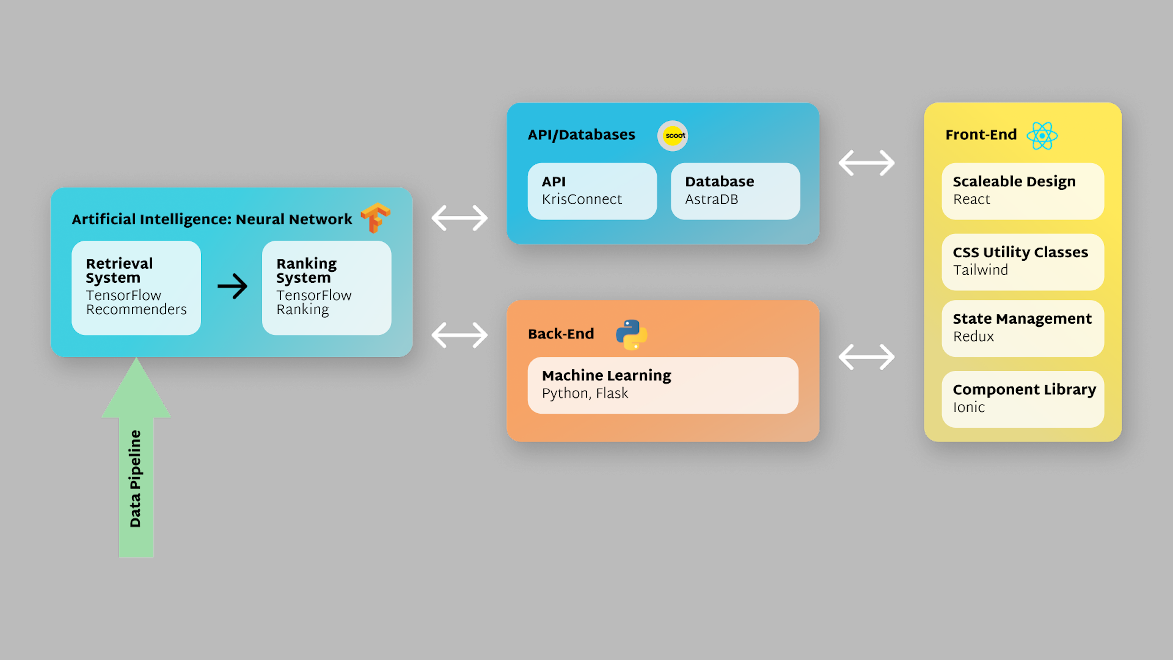 Picture of the project architecture and tech stack